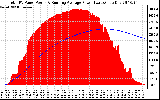 Solar PV/Inverter Performance Total PV Panel & Running Average Power Output