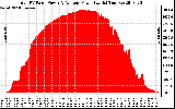 Solar PV/Inverter Performance Total PV Panel Power Output