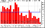 Solar PV/Inverter Performance Weekly Solar Energy Production