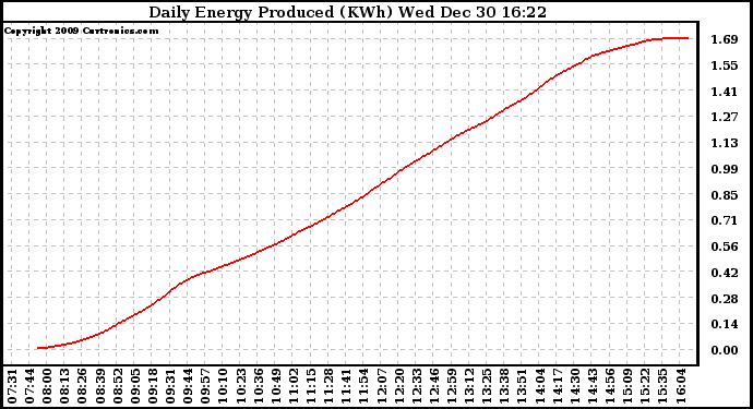 Solar PV/Inverter Performance Daily Energy Production