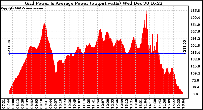 Solar PV/Inverter Performance Inverter Power Output