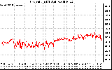 Solar PV/Inverter Performance Grid Voltage