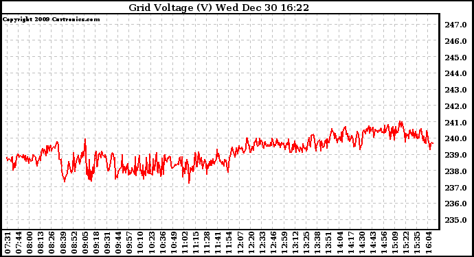 Solar PV/Inverter Performance Grid Voltage