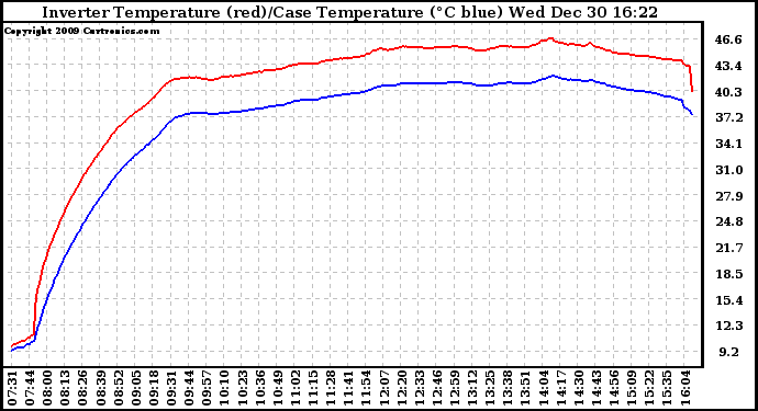 Solar PV/Inverter Performance Inverter Operating Temperature