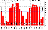 Solar PV/Inverter Performance Monthly Solar Energy Production Average Per Day (KWh)