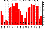 Solar PV/Inverter Performance Monthly Solar Energy Value Average Per Day ($)