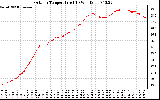 Solar PV/Inverter Performance Outdoor Temperature