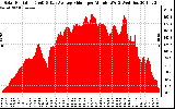 Solar PV/Inverter Performance Solar Radiation & Day Average per Minute