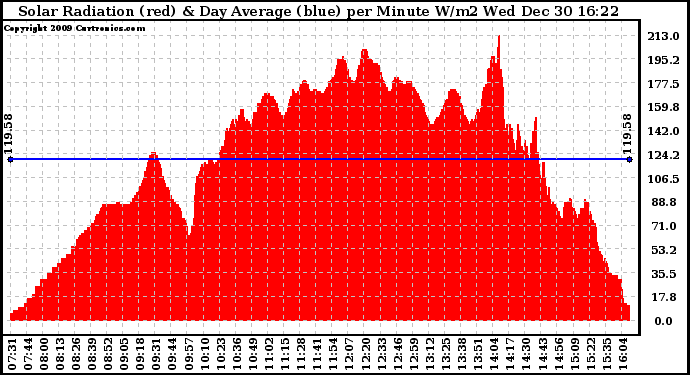 Solar PV/Inverter Performance Solar Radiation & Day Average per Minute