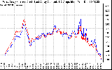 Solar PV/Inverter Performance Photovoltaic Panel Current Output