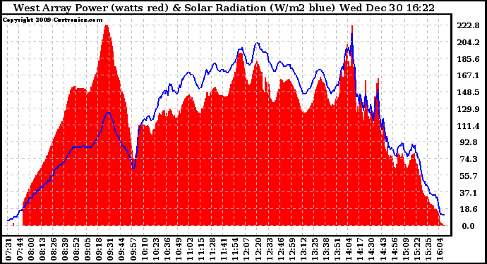 Solar PV/Inverter Performance West Array Power Output & Solar Radiation