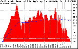 Solar PV/Inverter Performance West Array Actual & Running Average Power Output