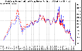 Solar PV/Inverter Performance Photovoltaic Panel Power Output