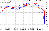 Solar PV/Inverter Performance Photovoltaic Panel Voltage Output