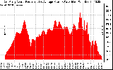 Solar PV/Inverter Performance East Array Actual & Average Power Output