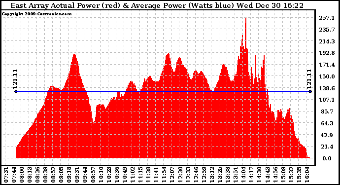 Solar PV/Inverter Performance East Array Actual & Average Power Output