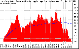 Solar PV/Inverter Performance East Array Actual & Running Average Power Output