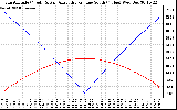 Solar PV/Inverter Performance Sun Altitude Angle & Azimuth Angle