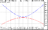 Solar PV/Inverter Performance Sun Altitude Angle & Sun Incidence Angle on PV Panels