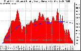 Solar PV/Inverter Performance Total PV Panel & Running Average Power Output