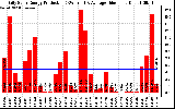 Solar PV/Inverter Performance Daily Solar Energy Production