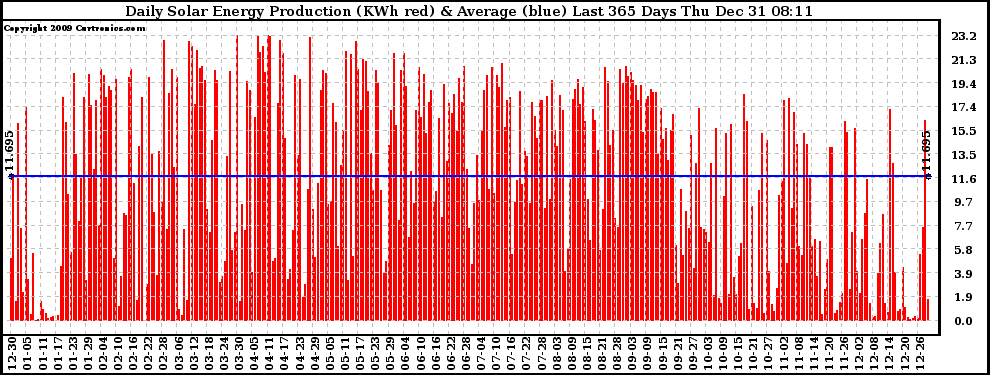 Solar PV/Inverter Performance Daily Solar Energy Production Last 365 Days