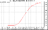 Solar PV/Inverter Performance Daily Energy Production