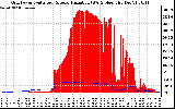 Solar PV/Inverter Performance Grid Power & Solar Radiation