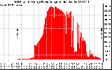 Solar PV/Inverter Performance Inverter Power Output