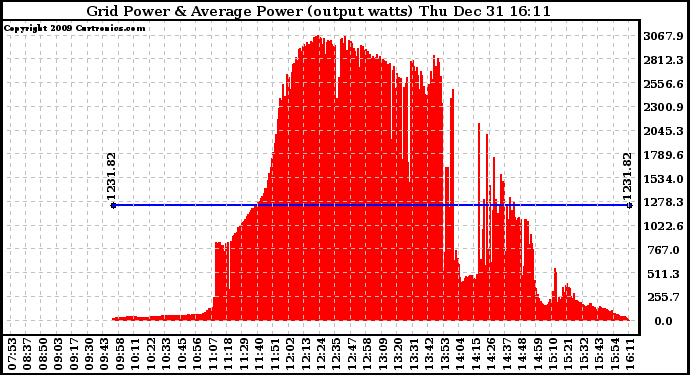 Solar PV/Inverter Performance Inverter Power Output