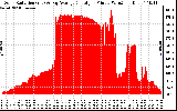 Solar PV/Inverter Performance Solar Radiation & Day Average per Minute