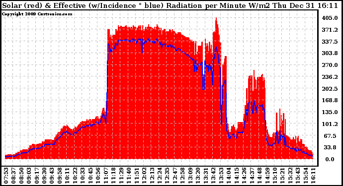 Solar PV/Inverter Performance Solar Radiation & Effective Solar Radiation per Minute