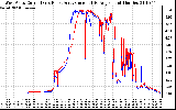 Solar PV/Inverter Performance Photovoltaic Panel Current Output