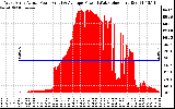 Solar PV/Inverter Performance West Array Actual & Average Power Output