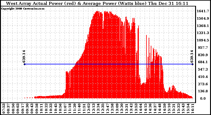 Solar PV/Inverter Performance West Array Actual & Average Power Output