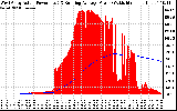 Solar PV/Inverter Performance West Array Actual & Running Average Power Output