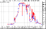 Solar PV/Inverter Performance Photovoltaic Panel Power Output