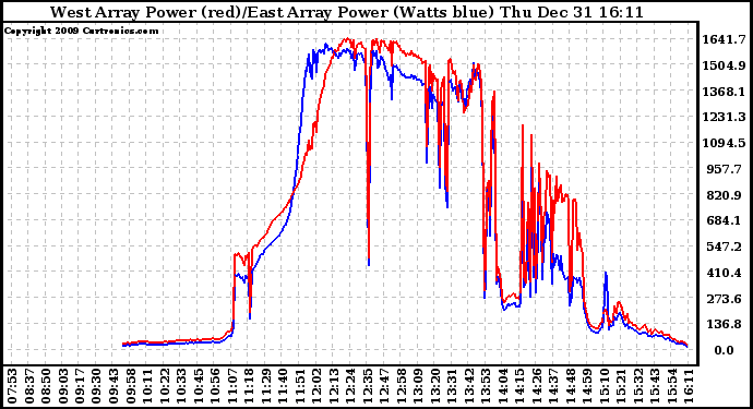 Solar PV/Inverter Performance Photovoltaic Panel Power Output