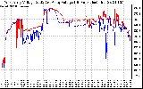 Solar PV/Inverter Performance Photovoltaic Panel Voltage Output