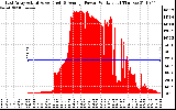 Solar PV/Inverter Performance East Array Actual & Average Power Output