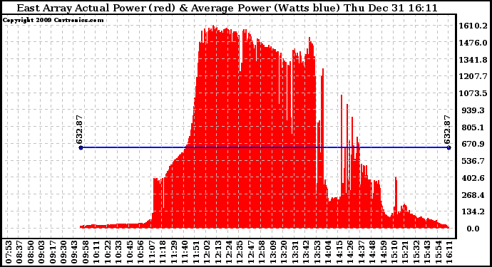 Solar PV/Inverter Performance East Array Actual & Average Power Output