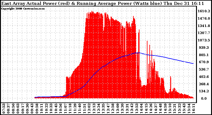 Solar PV/Inverter Performance East Array Actual & Running Average Power Output