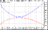 Solar PV/Inverter Performance Sun Altitude Angle & Sun Incidence Angle on PV Panels