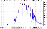 Solar PV/Inverter Performance PV Panel Power Output & Inverter Power Output