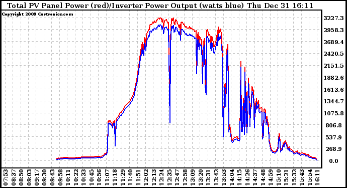 Solar PV/Inverter Performance PV Panel Power Output & Inverter Power Output