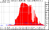 Solar PV/Inverter Performance Total PV Panel Power Output & Solar Radiation