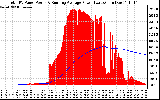 Solar PV/Inverter Performance Total PV Panel & Running Average Power Output