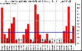Solar PV/Inverter Performance Daily Solar Energy Production