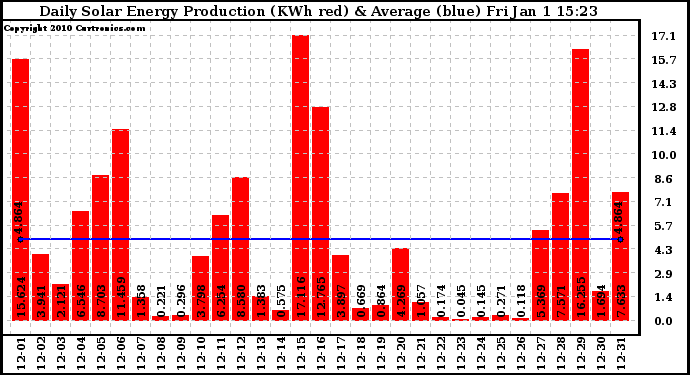 Solar PV/Inverter Performance Daily Solar Energy Production