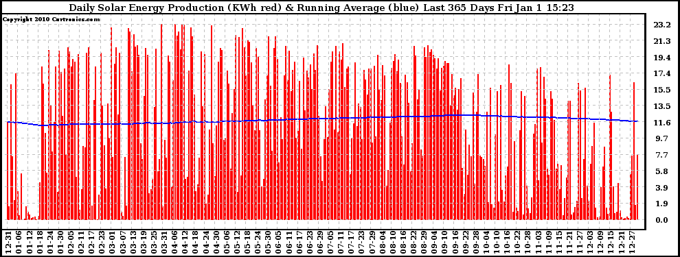Solar PV/Inverter Performance Daily Solar Energy Production Running Average Last 365 Days